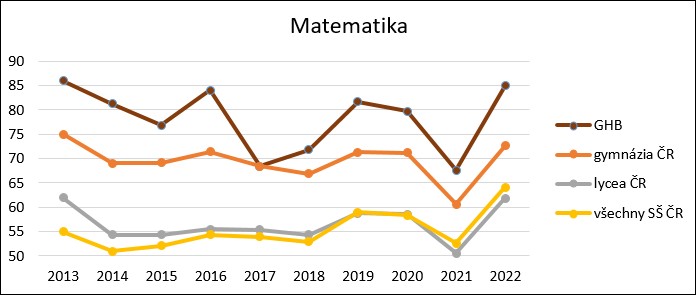 Výsledky MZ, společná část 2013 - 2022, MA