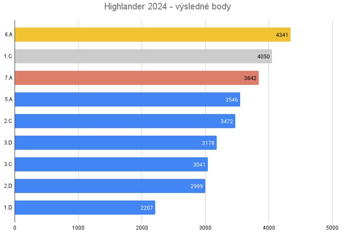 Highlander 2024 - výsledky